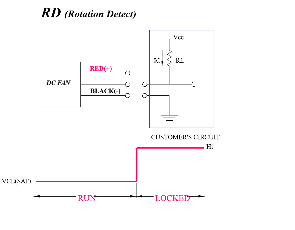 RD信號說明